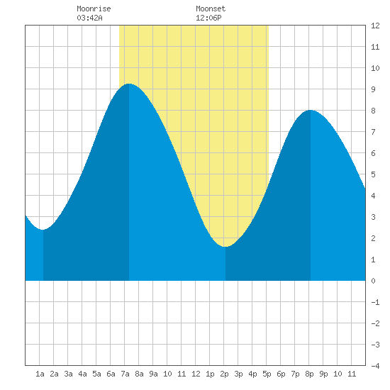 Wellfleet tide chart for Thursday, February 12, 2026