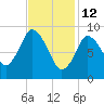 Wellfleet tide chart for Thursday, February 12, 2026