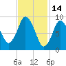 Wellfleet tide chart for Saturday, February 14, 2026