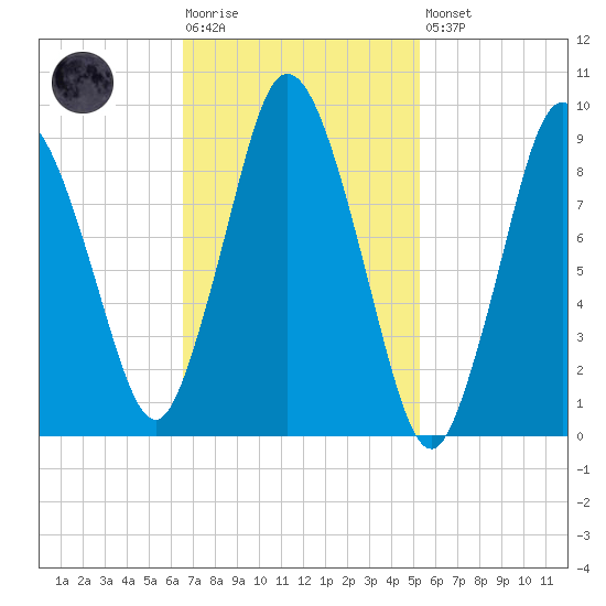 Wellfleet tide chart for Tuesday, February 17, 2026