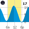 Wellfleet tide chart for Tuesday, February 17, 2026