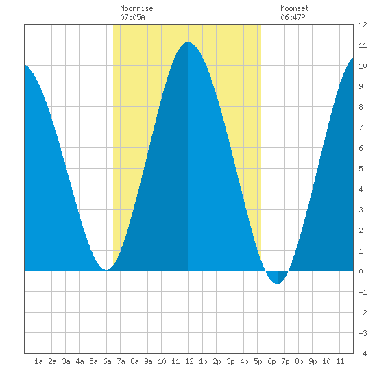 Wellfleet tide chart for Wednesday, February 18, 2026