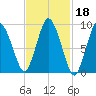 Wellfleet tide chart for Wednesday, February 18, 2026