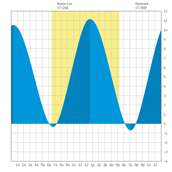 Wellfleet tide chart for Thursday, February 19, 2026