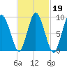 Wellfleet tide chart for Thursday, February 19, 2026