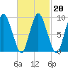 Wellfleet tide chart for Friday, February 20, 2026
