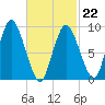 Wellfleet tide chart for Sunday, February 22, 2026
