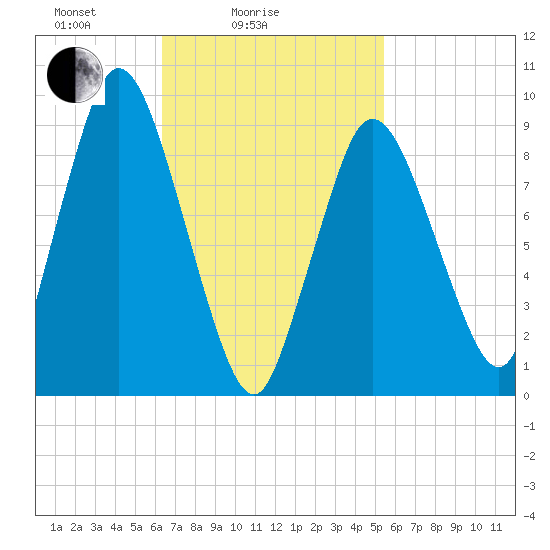 Wellfleet tide chart for Tuesday, February 24, 2026