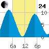Wellfleet tide chart for Tuesday, February 24, 2026