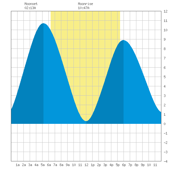 Wellfleet tide chart for Wednesday, February 25, 2026