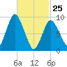 Wellfleet tide chart for Wednesday, February 25, 2026
