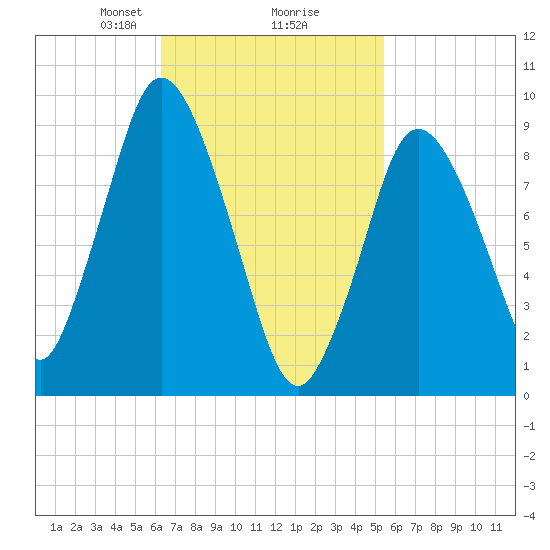 Wellfleet tide chart for Thursday, February 26, 2026