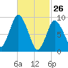 Wellfleet tide chart for Thursday, February 26, 2026