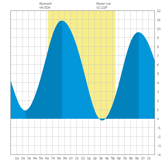 Wellfleet tide chart for Saturday, February 28, 2026