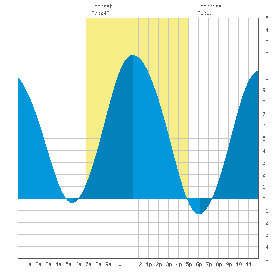 Wellfleet tide chart for Monday, February 2, 2026