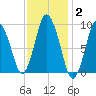 Wellfleet tide chart for Monday, February 2, 2026