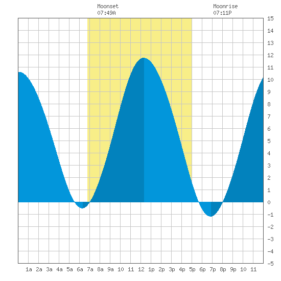 Wellfleet tide chart for Tuesday, February 3, 2026