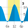 Wellfleet tide chart for Tuesday, February 3, 2026