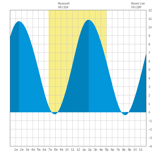 Wellfleet tide chart for Thursday, February 5, 2026