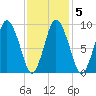 Wellfleet tide chart for Thursday, February 5, 2026