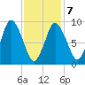Wellfleet tide chart for Saturday, February 7, 2026