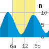 Wellfleet tide chart for Sunday, February 8, 2026