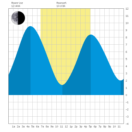 Wellfleet tide chart for Monday, February 9, 2026