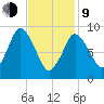 Wellfleet tide chart for Monday, February 9, 2026