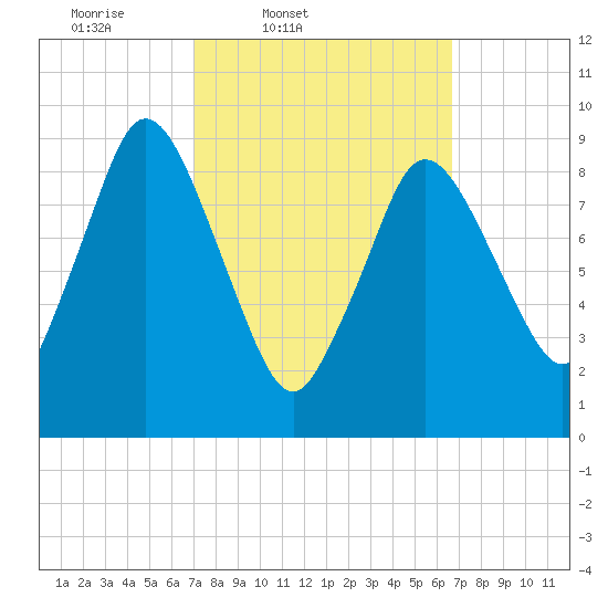 Wellfleet tide chart for Tuesday, March 10, 2026