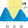 Wellfleet tide chart for Tuesday, March 10, 2026