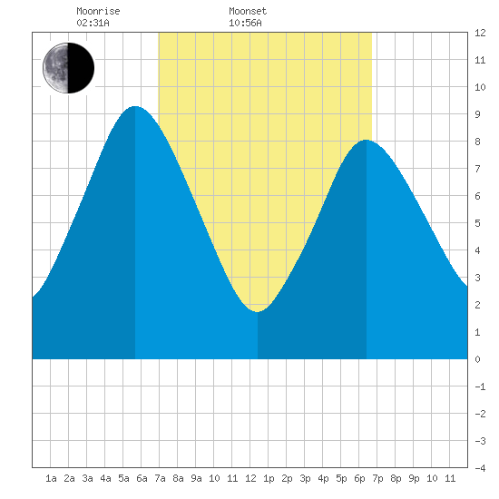 Wellfleet tide chart for Wednesday, March 11, 2026