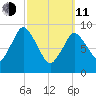 Wellfleet tide chart for Wednesday, March 11, 2026
