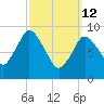 Wellfleet tide chart for Thursday, March 12, 2026