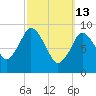 Wellfleet tide chart for Friday, March 13, 2026