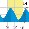 Wellfleet tide chart for Saturday, March 14, 2026