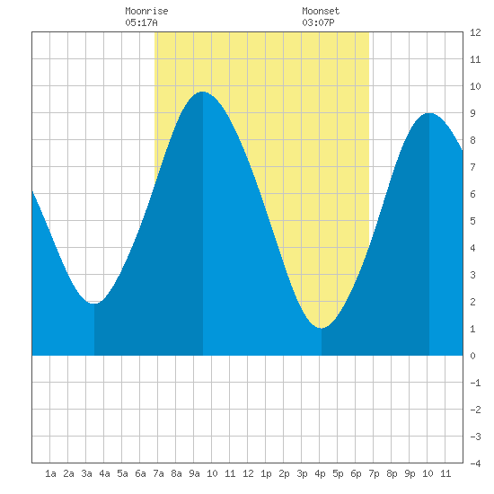 Wellfleet tide chart for Sunday, March 15, 2026
