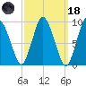 Wellfleet tide chart for Wednesday, March 18, 2026