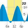 Wellfleet tide chart for Sunday, March 22, 2026