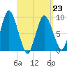 Wellfleet tide chart for Monday, March 23, 2026