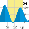 Wellfleet tide chart for Tuesday, March 24, 2026