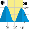 Wellfleet tide chart for Wednesday, March 25, 2026