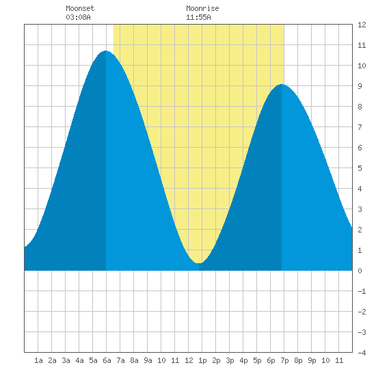 Wellfleet tide chart for Thursday, March 26, 2026