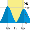 Wellfleet tide chart for Thursday, March 26, 2026