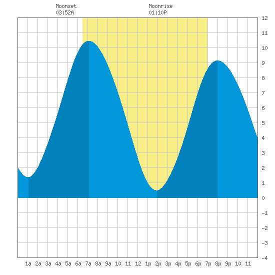 Wellfleet tide chart for Friday, March 27, 2026