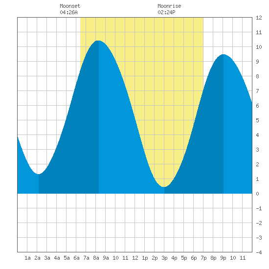 Wellfleet tide chart for Saturday, March 28, 2026