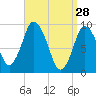 Wellfleet tide chart for Saturday, March 28, 2026