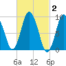Wellfleet tide chart for Monday, March 2, 2026