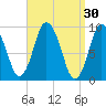 Wellfleet tide chart for Monday, March 30, 2026