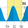 Wellfleet tide chart for Tuesday, March 31, 2026