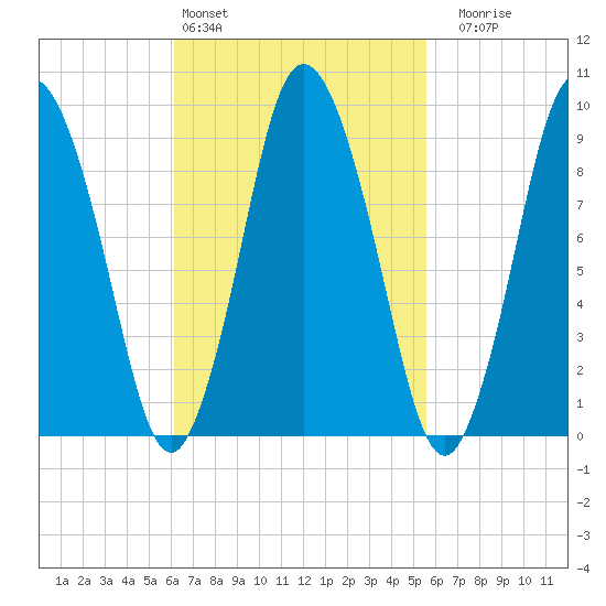 Wellfleet tide chart for Wednesday, March 4, 2026
